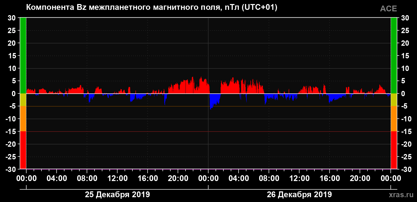 Компонента Bz магнитного поля солнечного ветра
