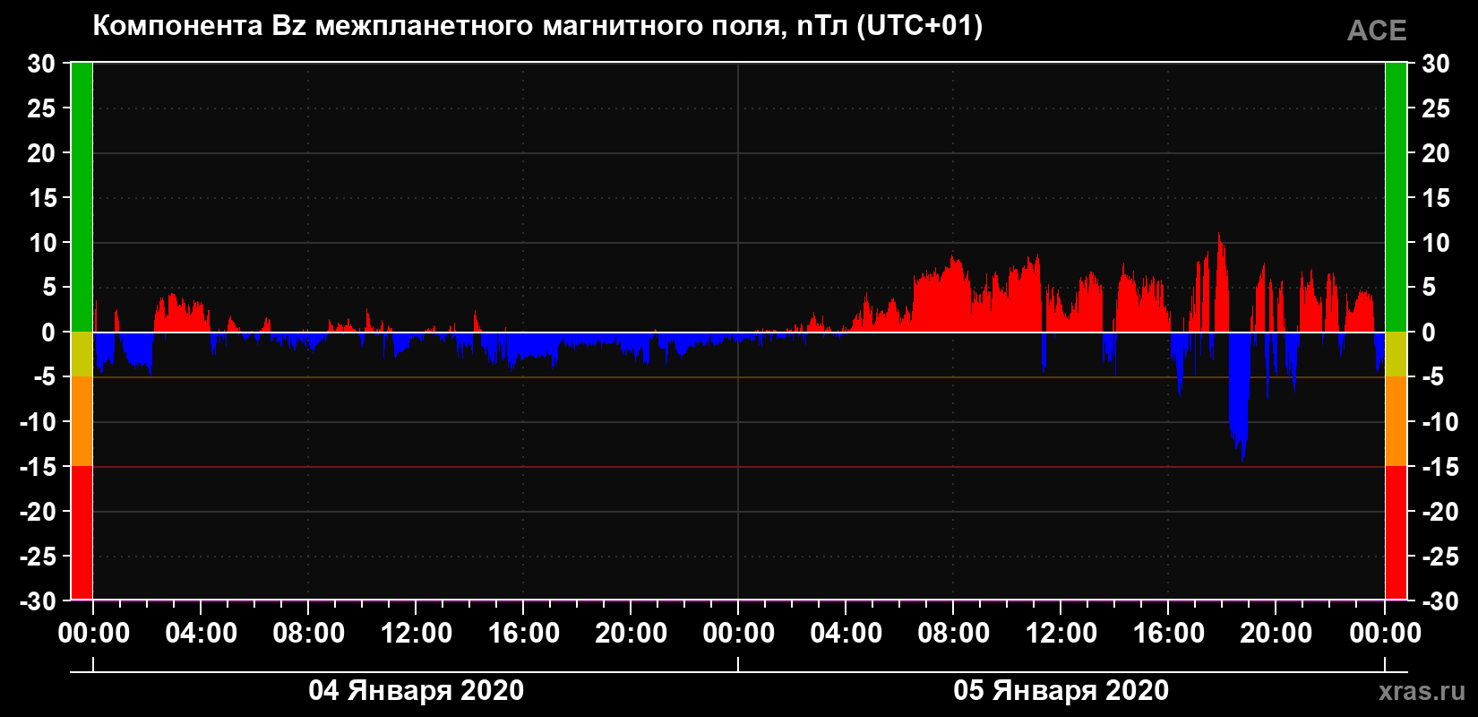 Компонента Bz магнитного поля солнечного ветра