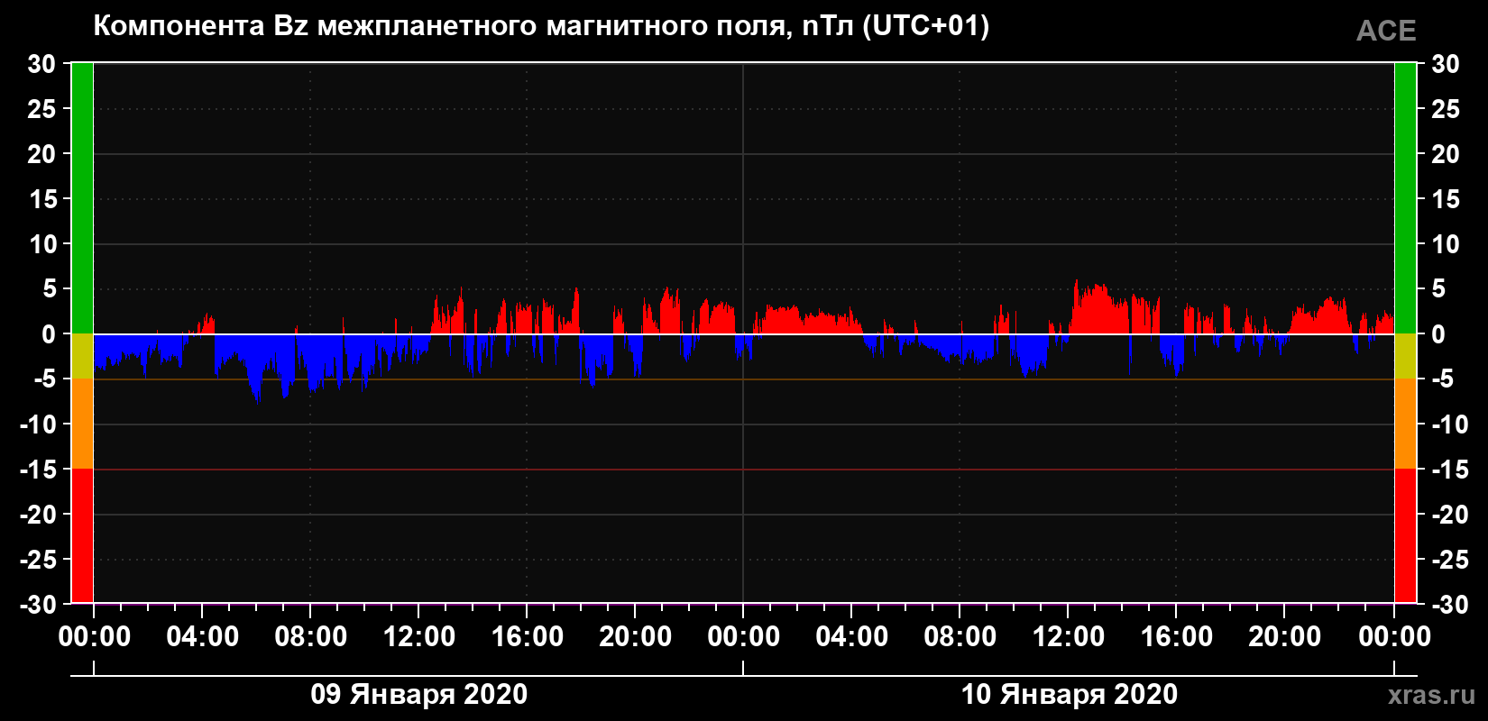 Компонента Bz магнитного поля солнечного ветра