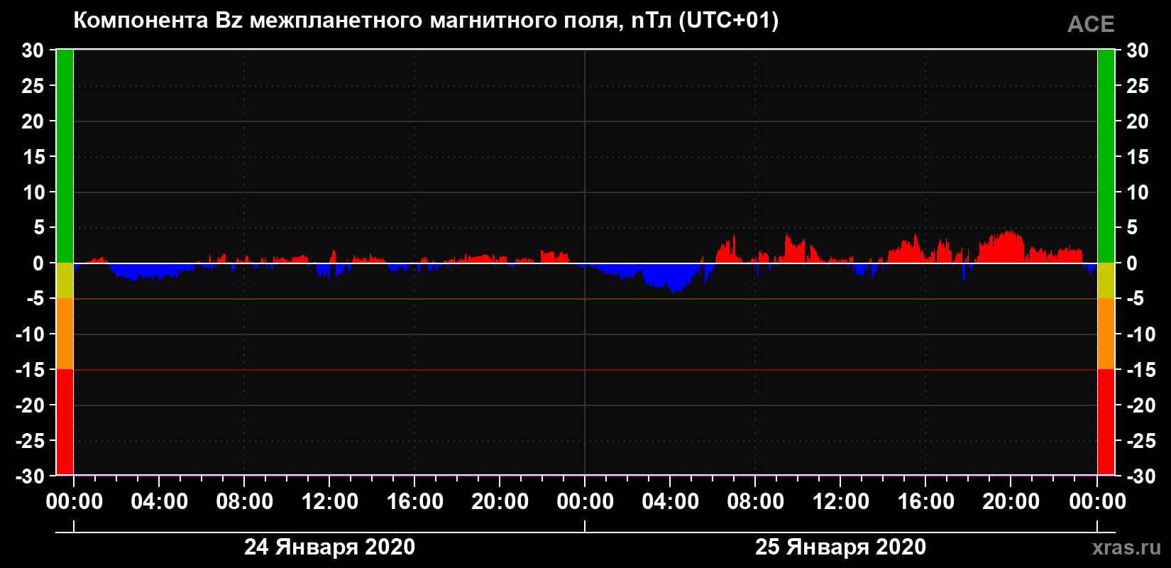 Компонента Bz магнитного поля солнечного ветра