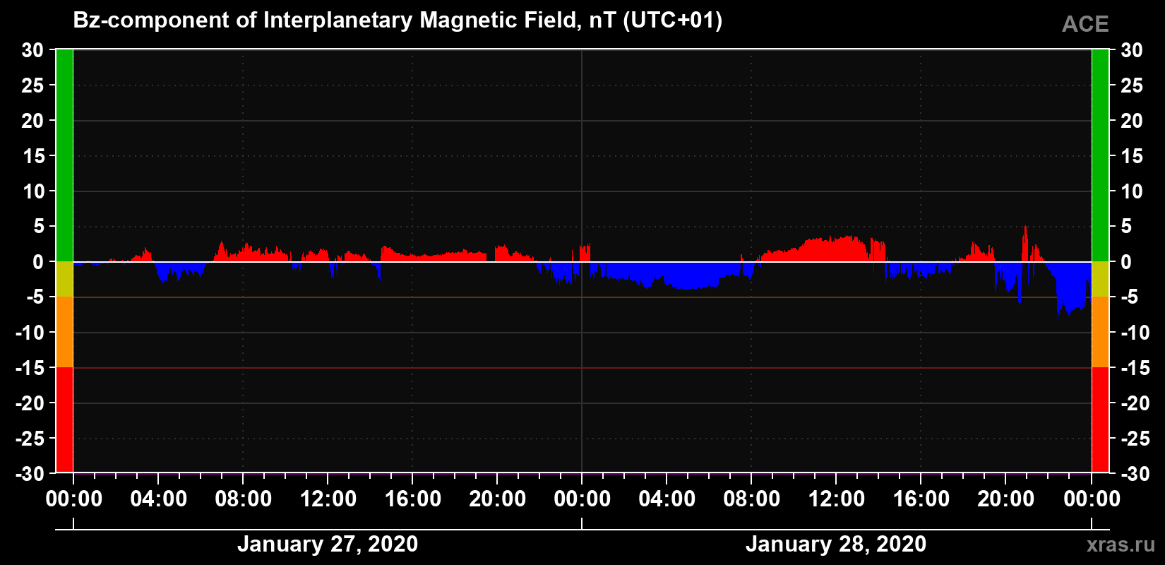 The Bz component of the solar wind magnetic field