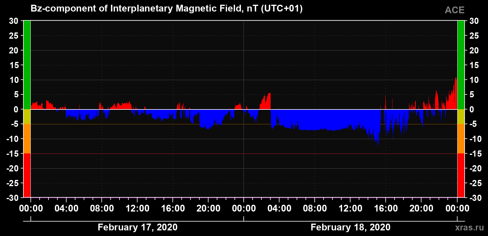 The Bz component of the solar wind magnetic field