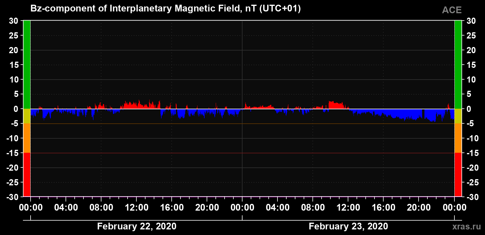 The Bz component of the solar wind magnetic field