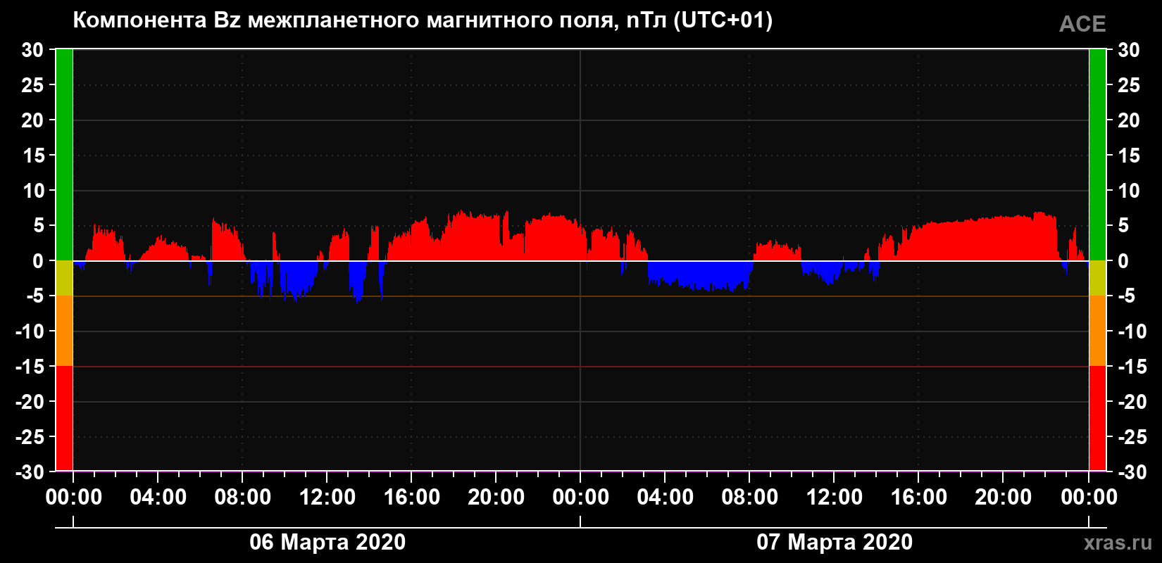 Компонента Bz магнитного поля солнечного ветра