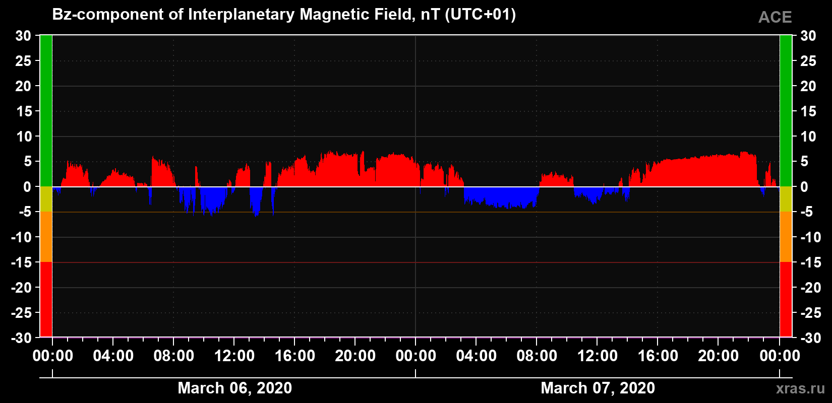 The Bz component of the solar wind magnetic field