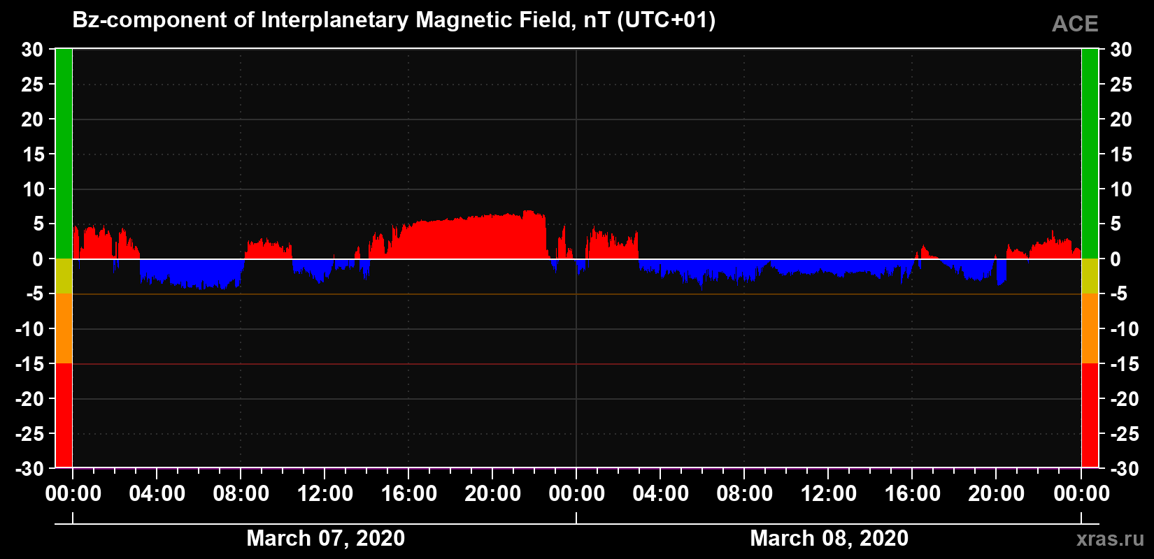 The Bz component of the solar wind magnetic field