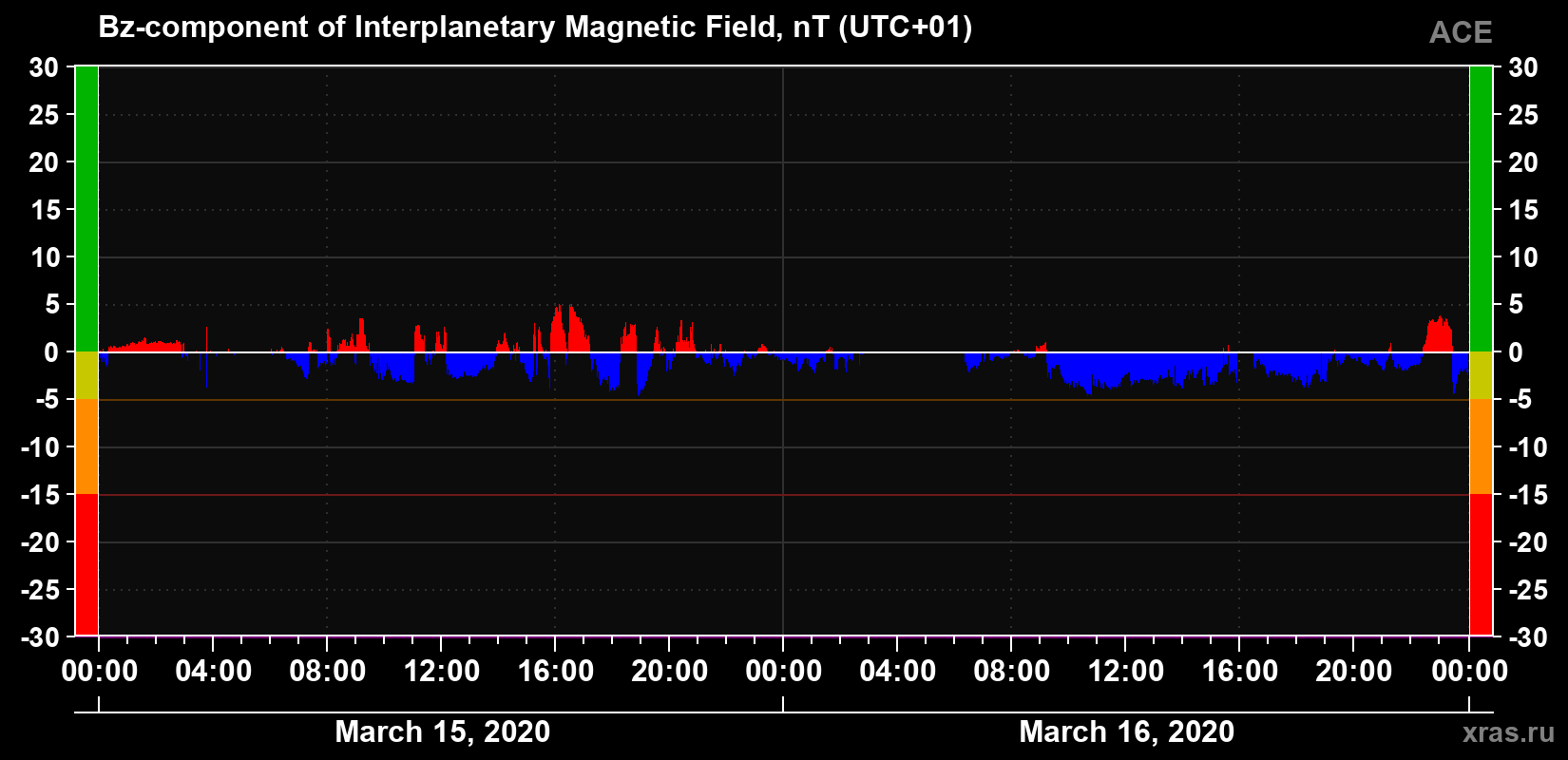 The Bz component of the solar wind magnetic field