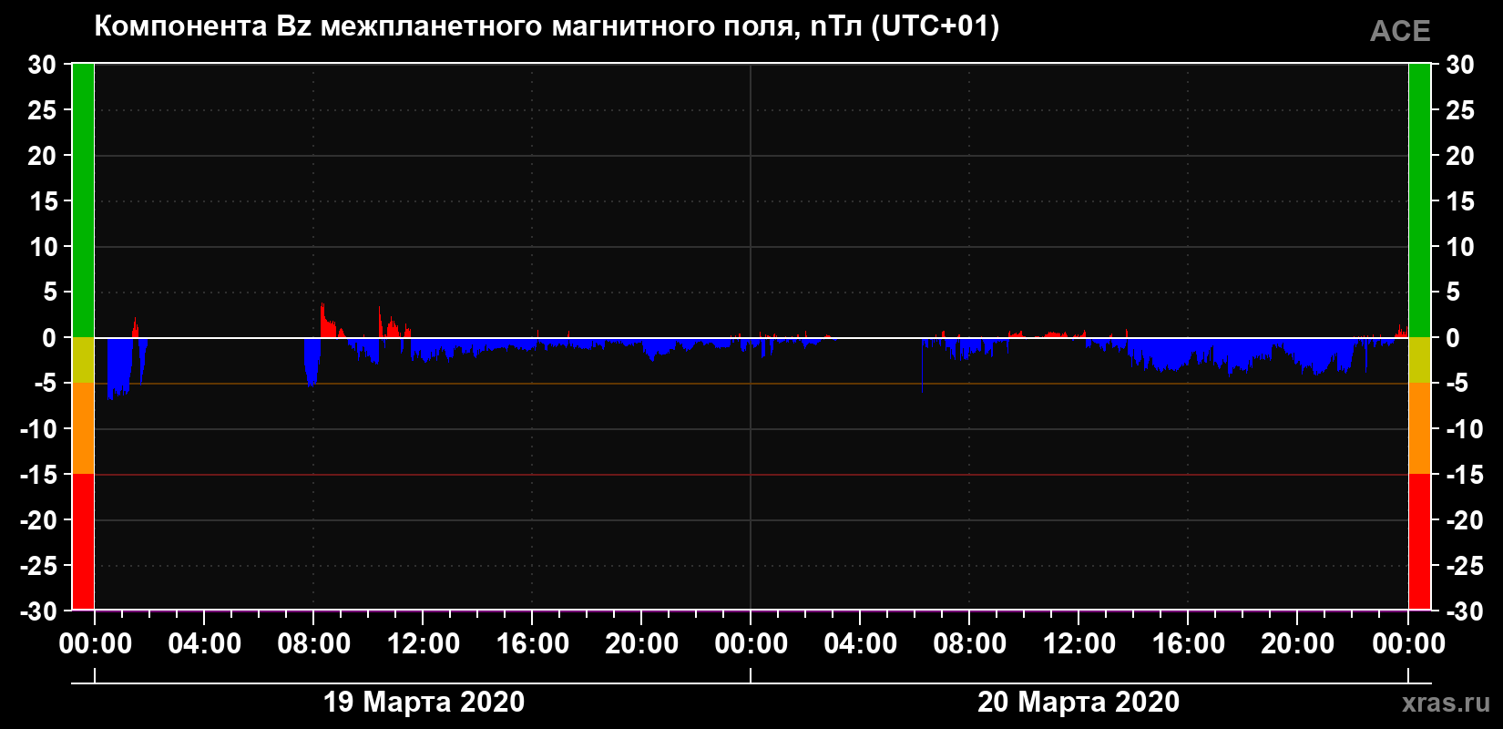 Компонента Bz магнитного поля солнечного ветра