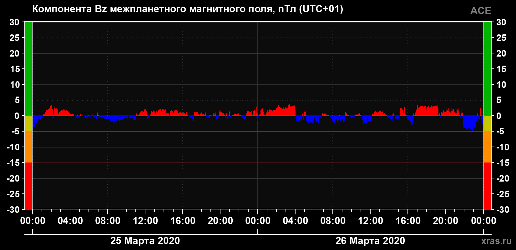 Компонента Bz магнитного поля солнечного ветра