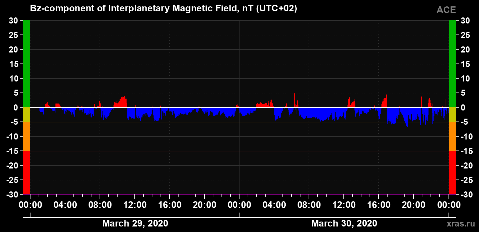 The Bz component of the solar wind magnetic field