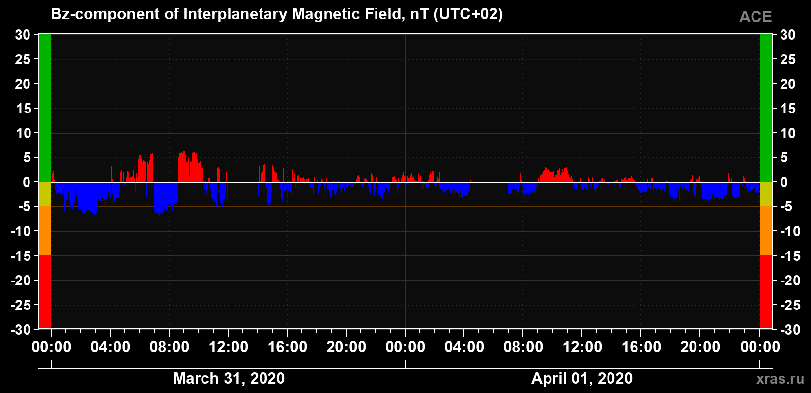 The Bz component of the solar wind magnetic field