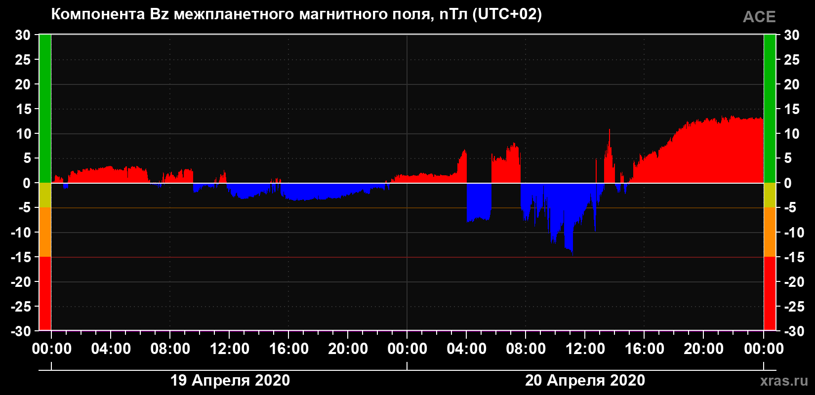 Компонента Bz магнитного поля солнечного ветра