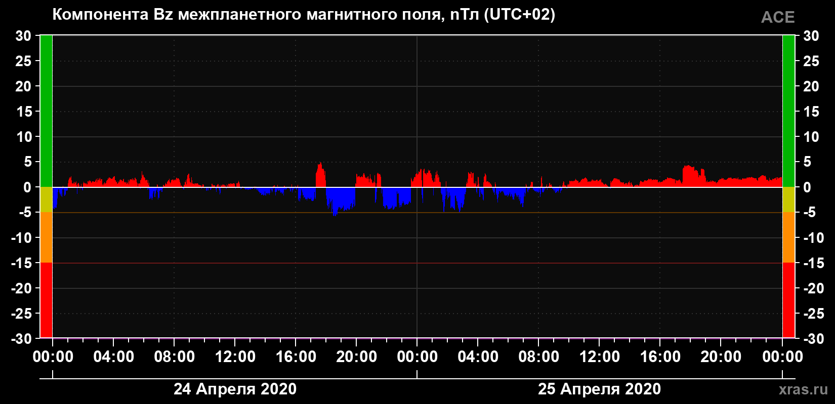 Компонента Bz магнитного поля солнечного ветра