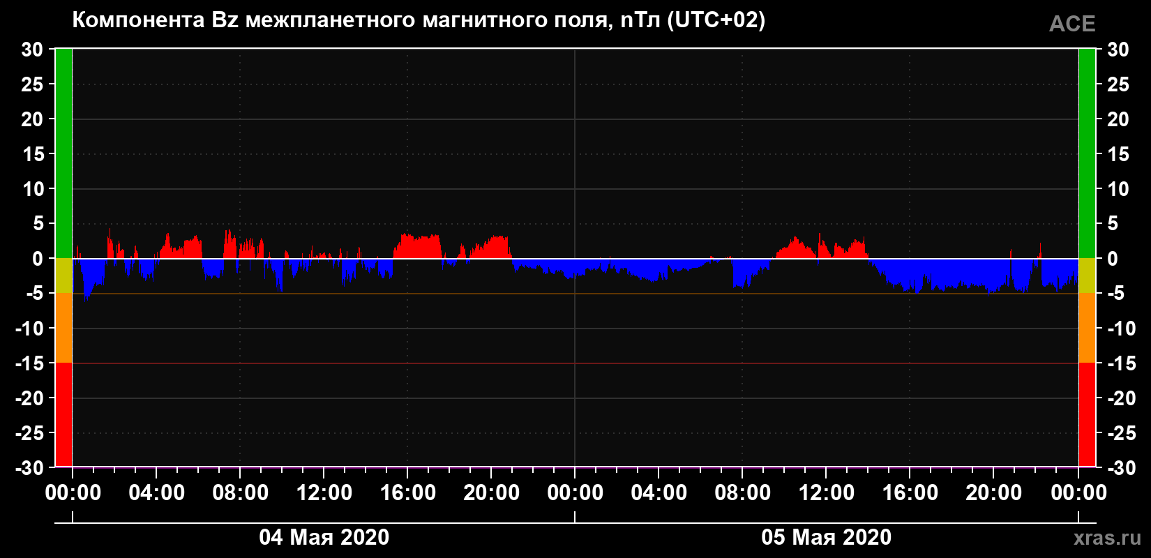 Компонента Bz магнитного поля солнечного ветра