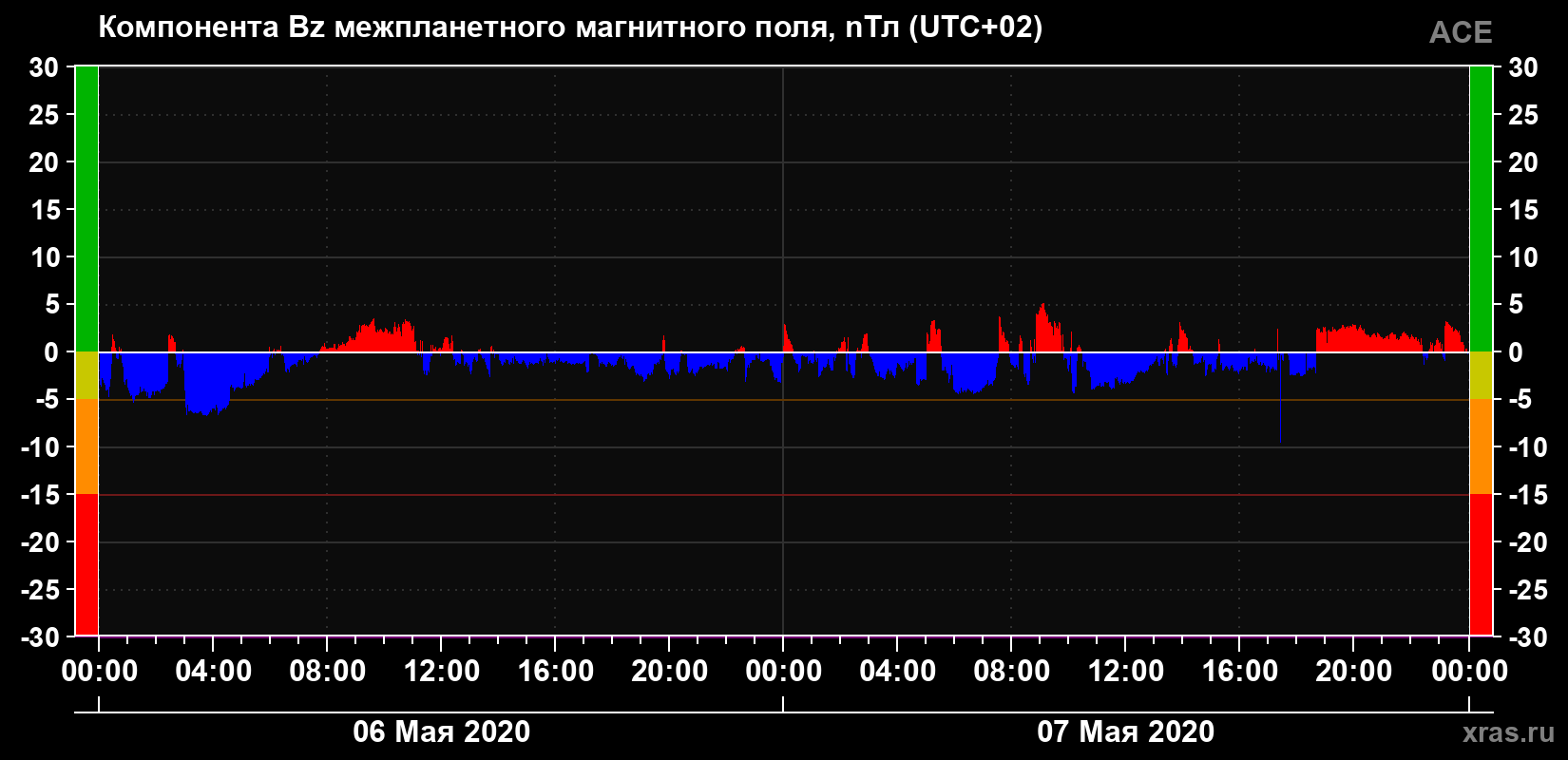 Компонента Bz магнитного поля солнечного ветра