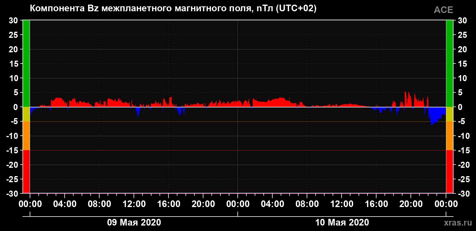 Компонента Bz магнитного поля солнечного ветра