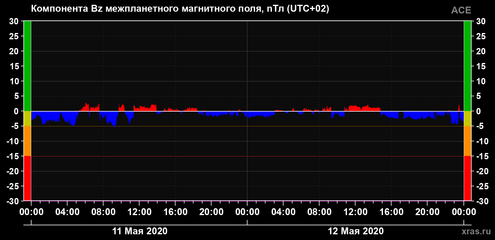 Компонента Bz магнитного поля солнечного ветра