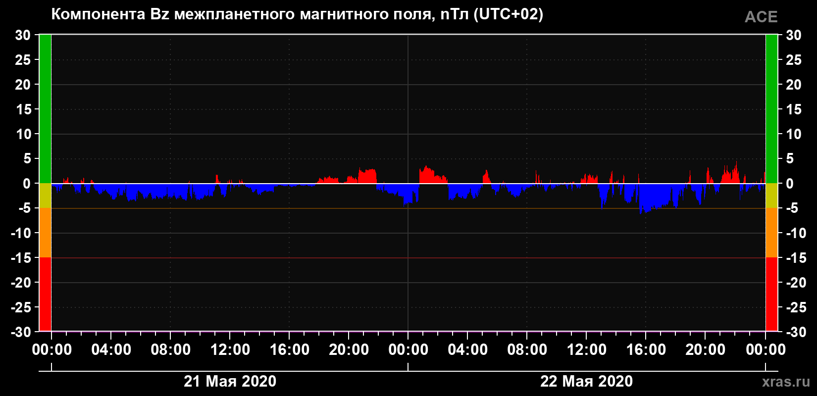 Компонента Bz магнитного поля солнечного ветра