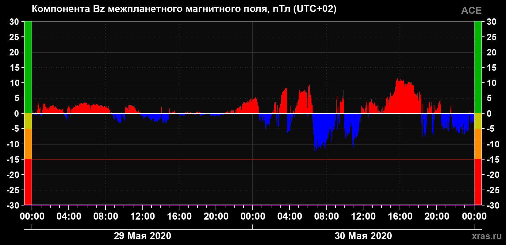 Компонента Bz магнитного поля солнечного ветра