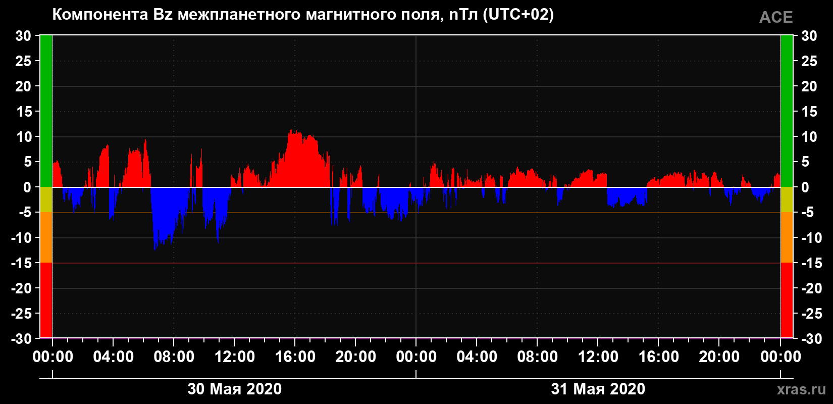 Компонента Bz магнитного поля солнечного ветра