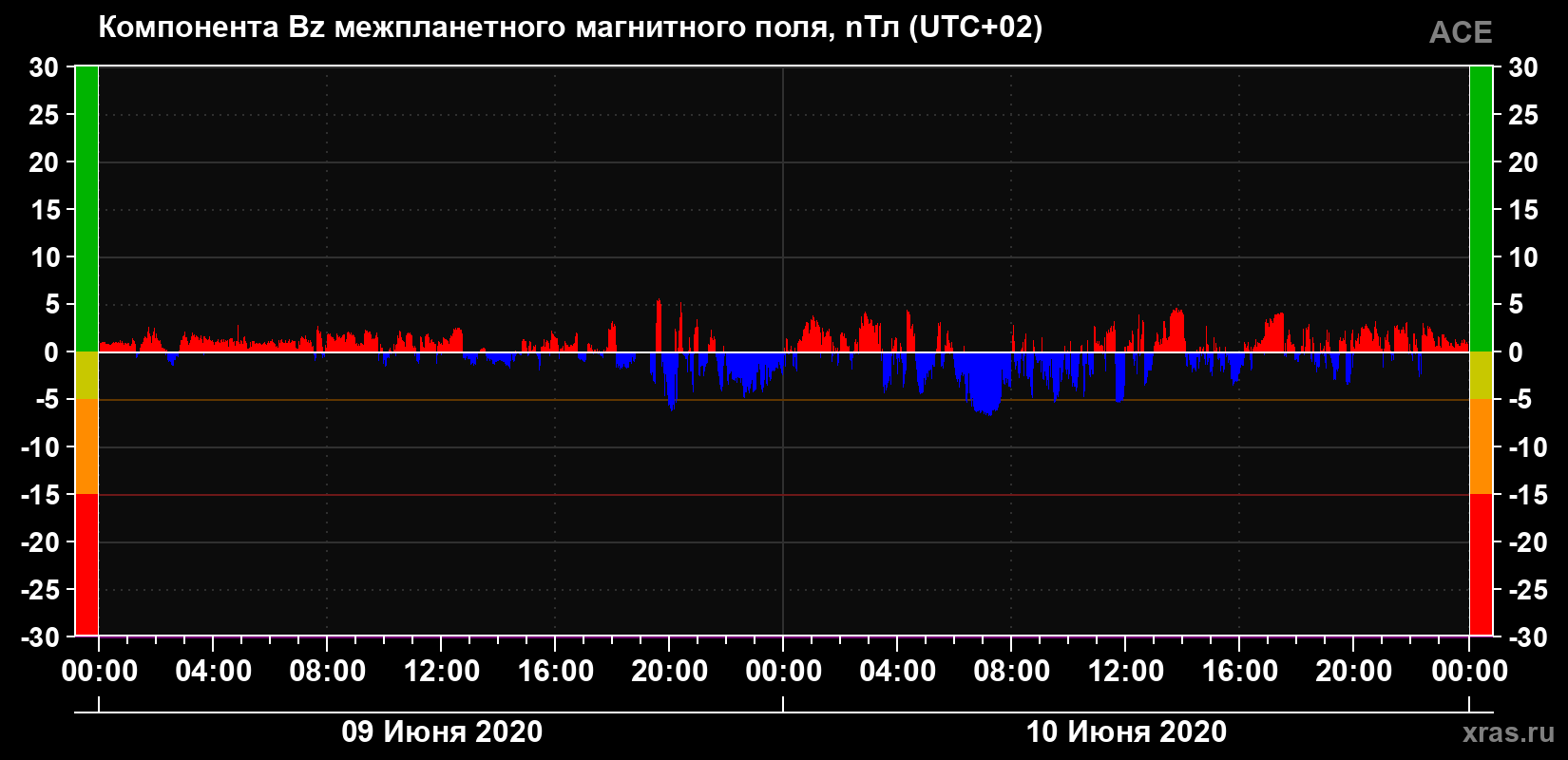 Компонента Bz магнитного поля солнечного ветра