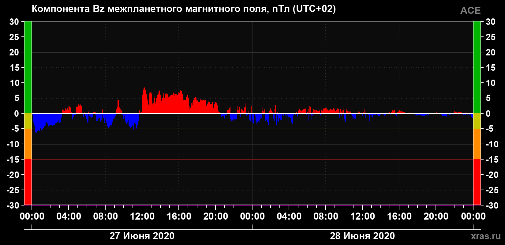 Компонента Bz магнитного поля солнечного ветра