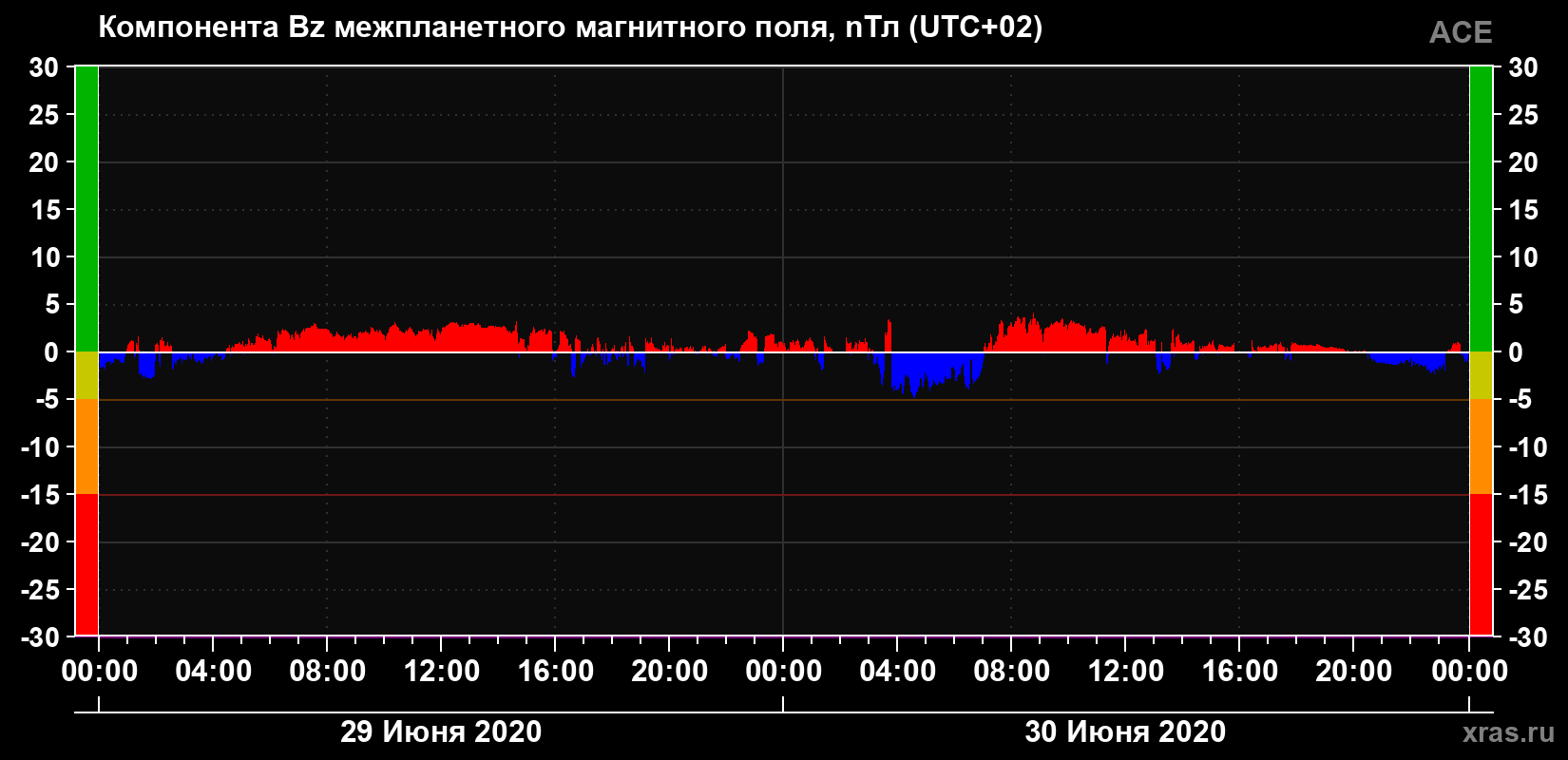 Компонента Bz магнитного поля солнечного ветра