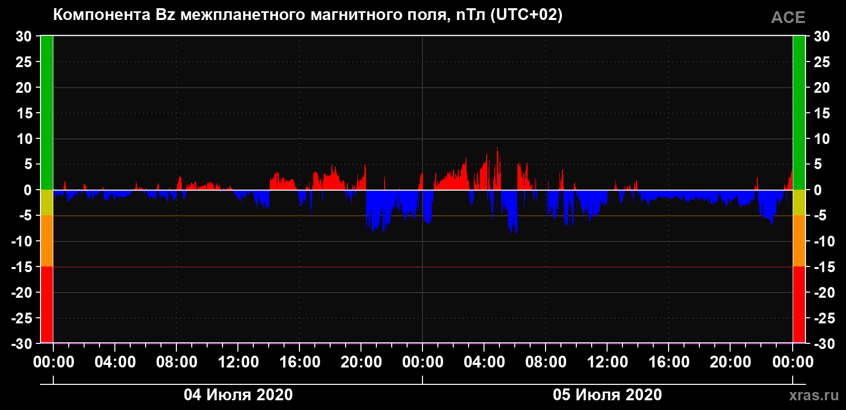 Компонента Bz магнитного поля солнечного ветра