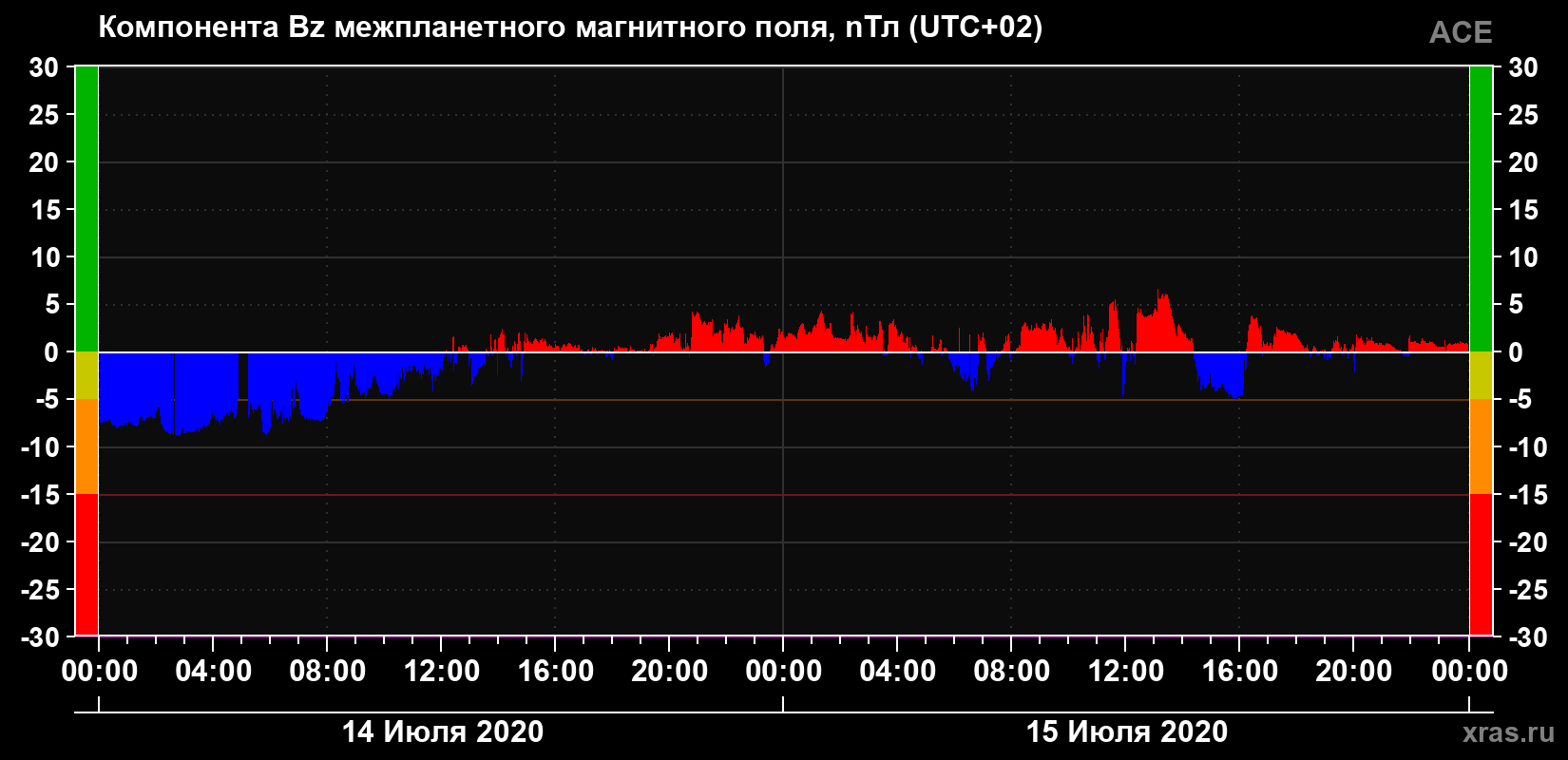 Компонента Bz магнитного поля солнечного ветра