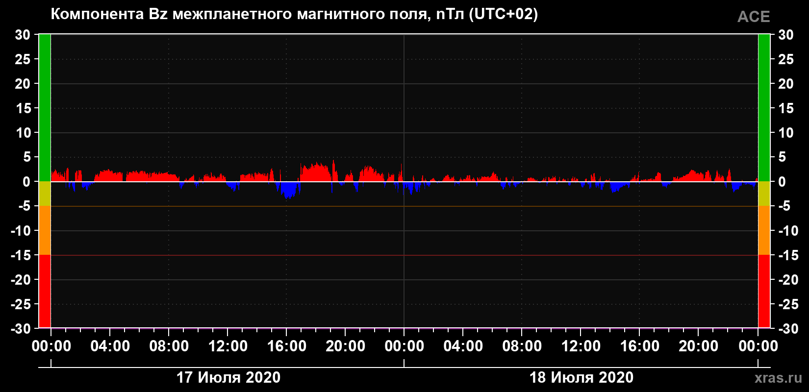 Компонента Bz магнитного поля солнечного ветра