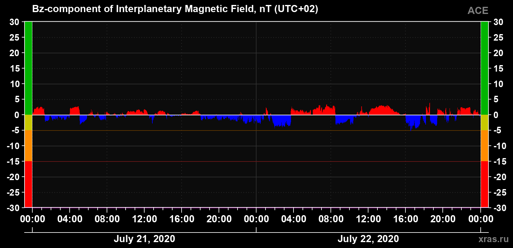 The Bz component of the solar wind magnetic field
