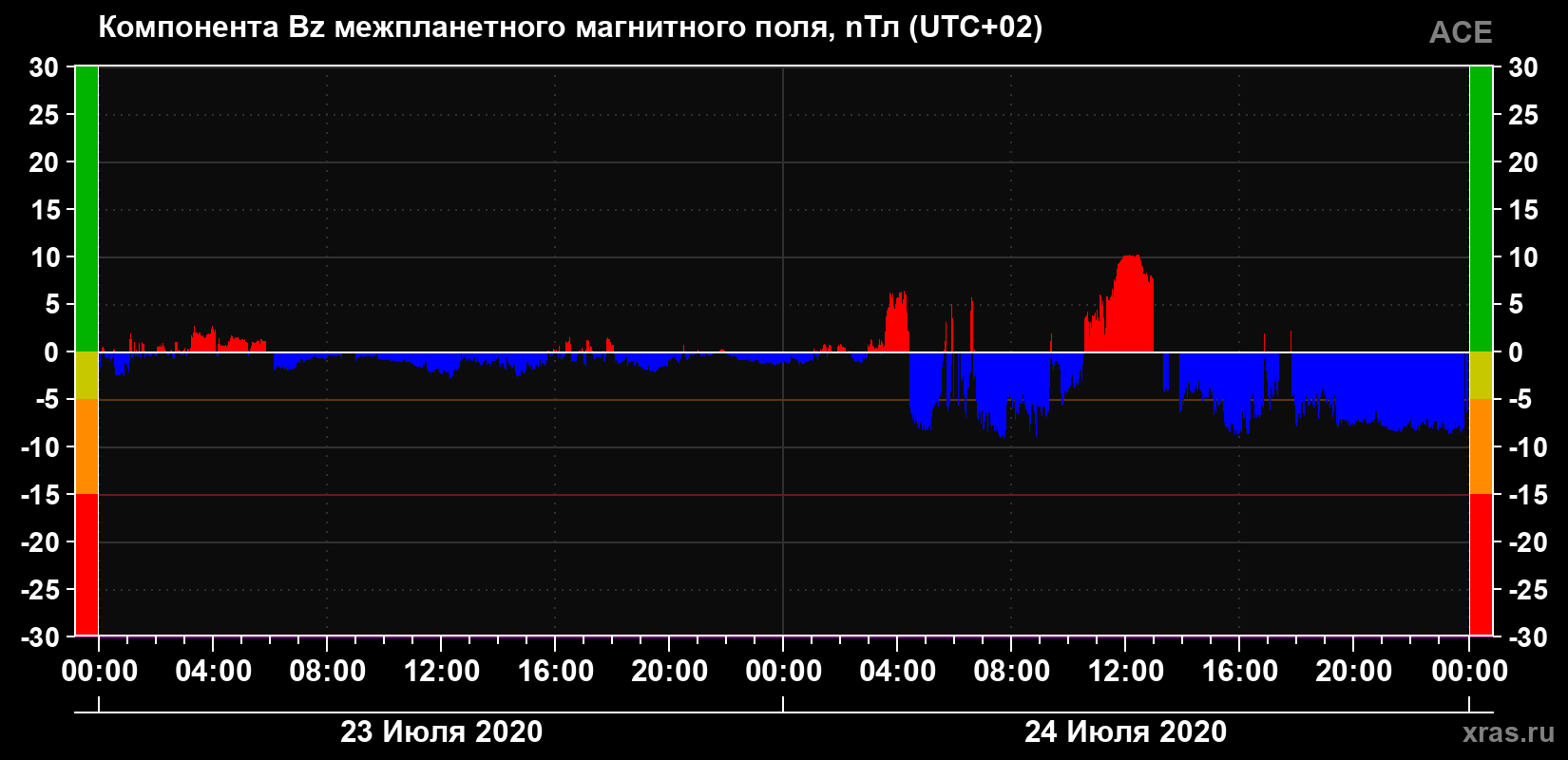 Компонента Bz магнитного поля солнечного ветра