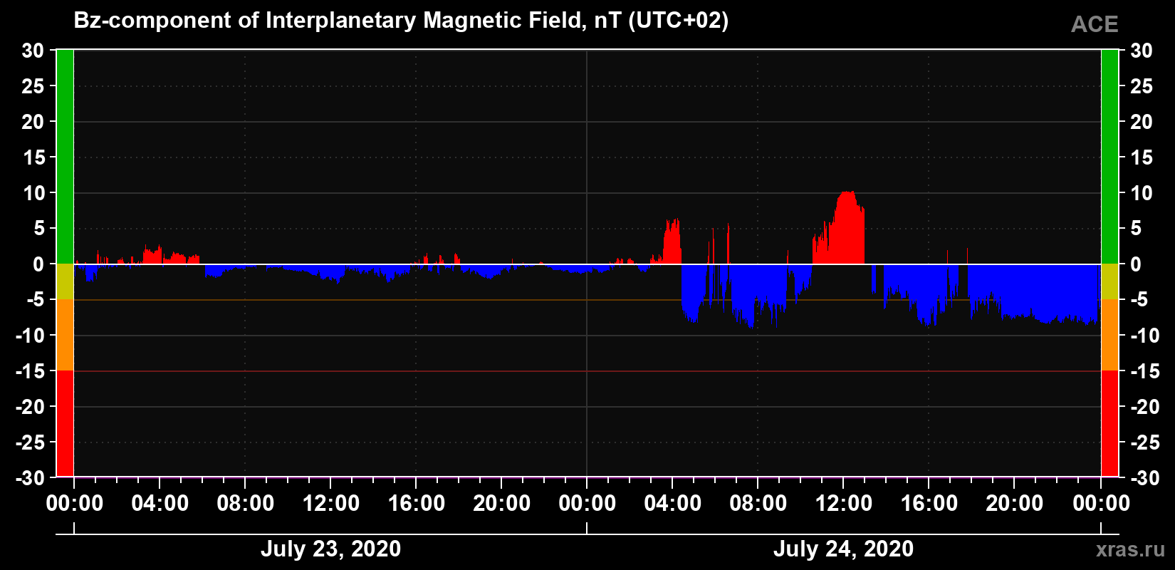 The Bz component of the solar wind magnetic field