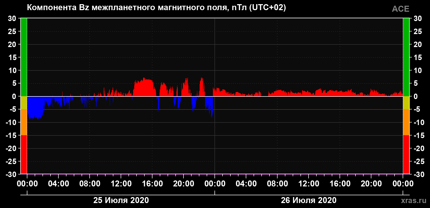Компонента Bz магнитного поля солнечного ветра