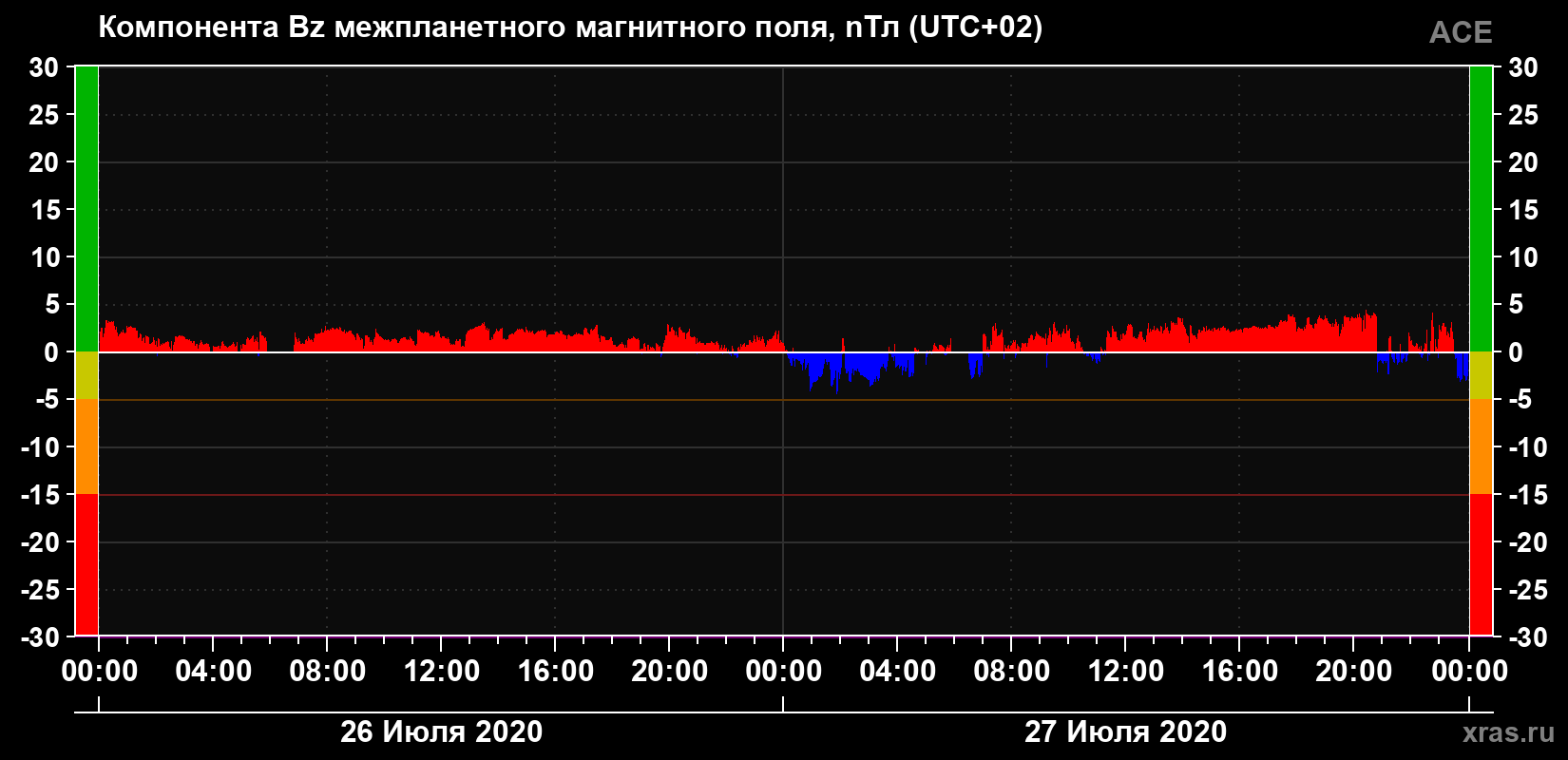 Компонента Bz магнитного поля солнечного ветра