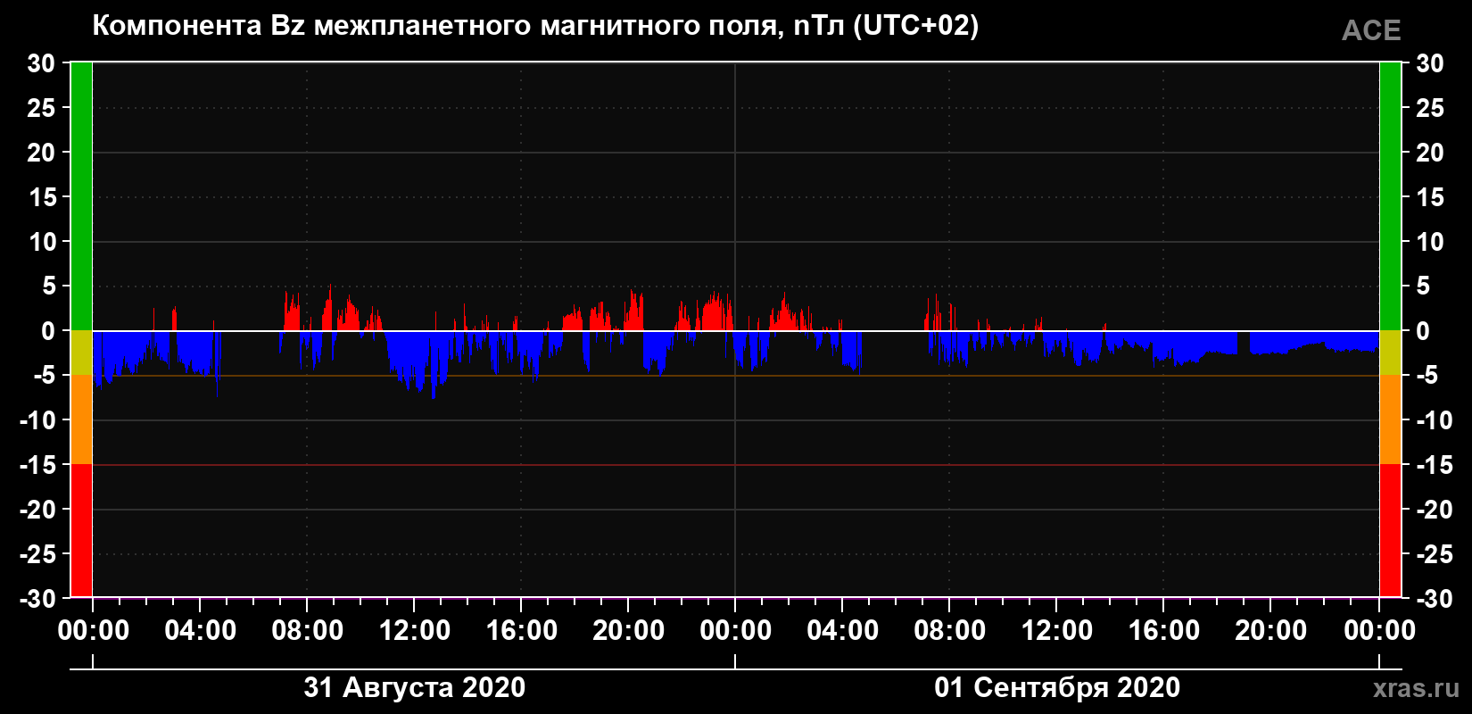 Компонента Bz магнитного поля солнечного ветра