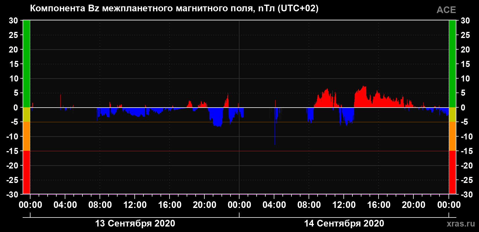 Компонента Bz магнитного поля солнечного ветра