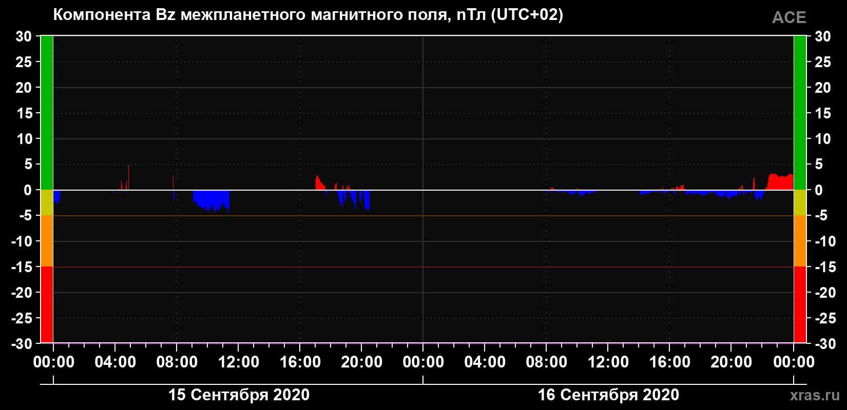 Компонента Bz магнитного поля солнечного ветра