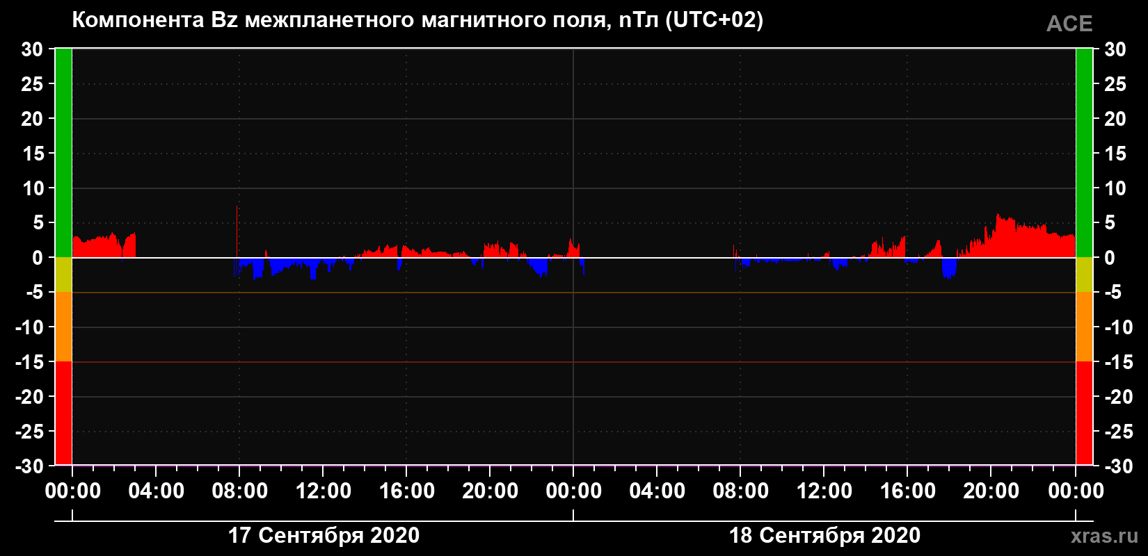 Компонента Bz магнитного поля солнечного ветра
