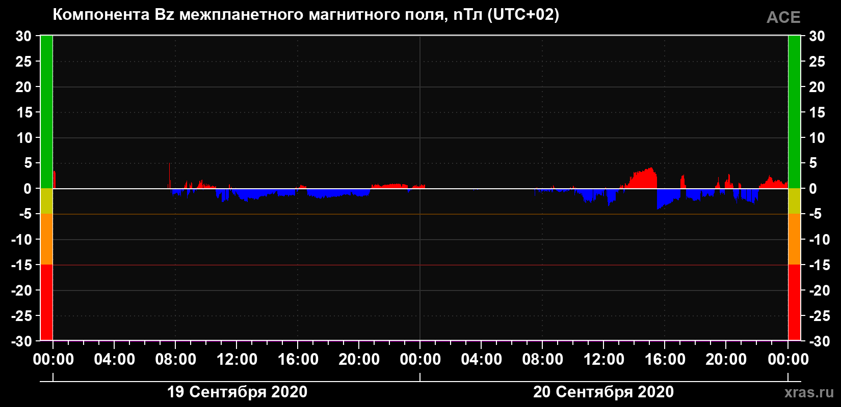 Компонента Bz магнитного поля солнечного ветра