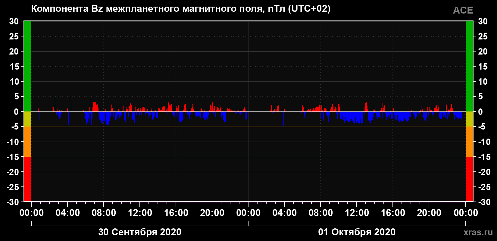 Компонента Bz магнитного поля солнечного ветра