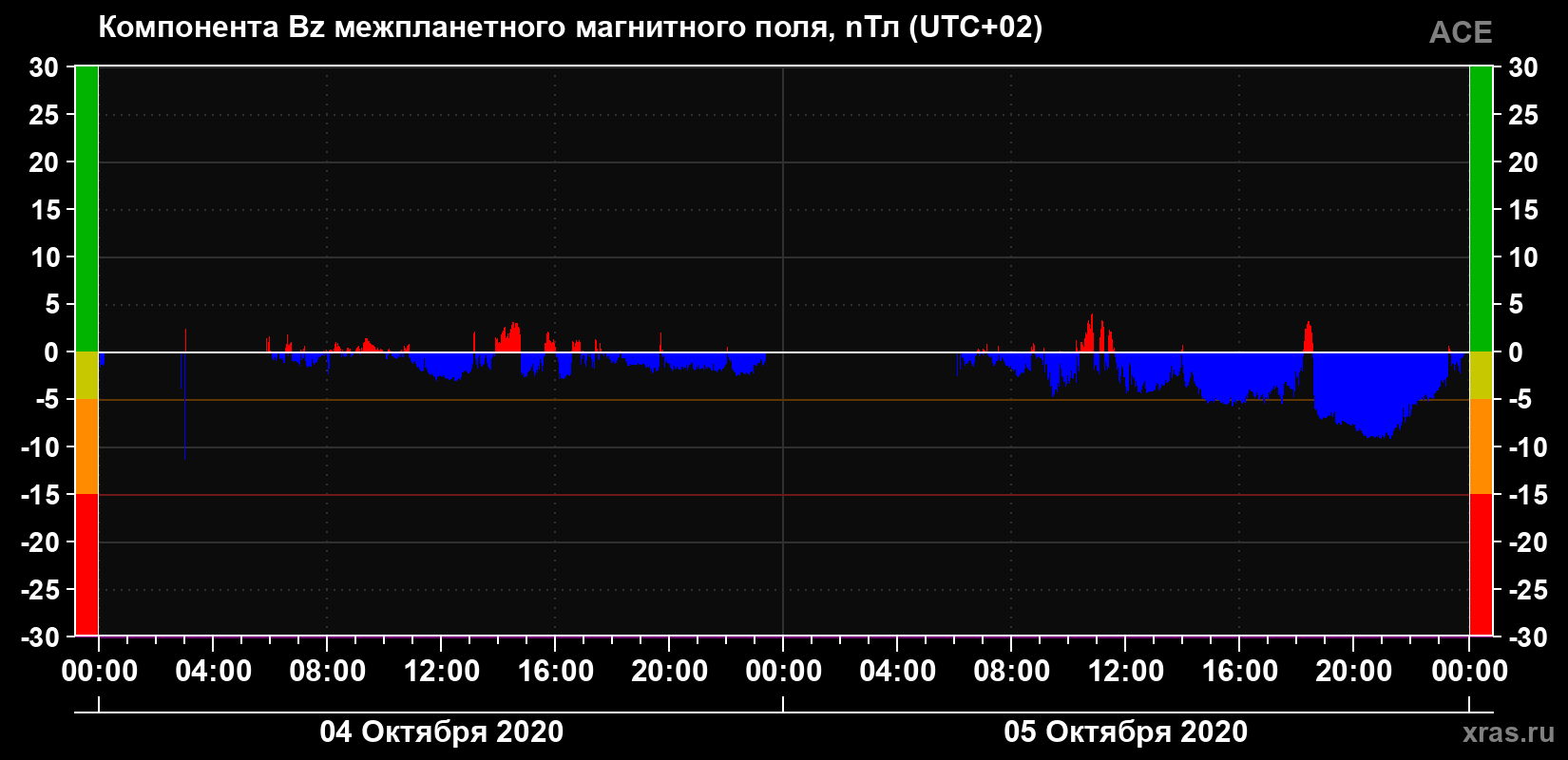 Компонента Bz магнитного поля солнечного ветра