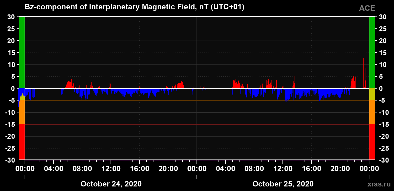 The Bz component of the solar wind magnetic field