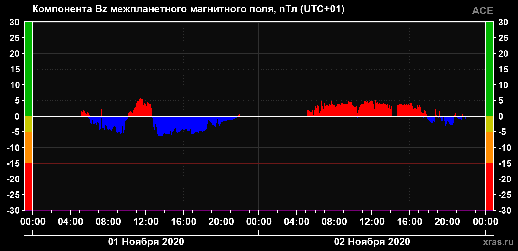 Компонента Bz магнитного поля солнечного ветра