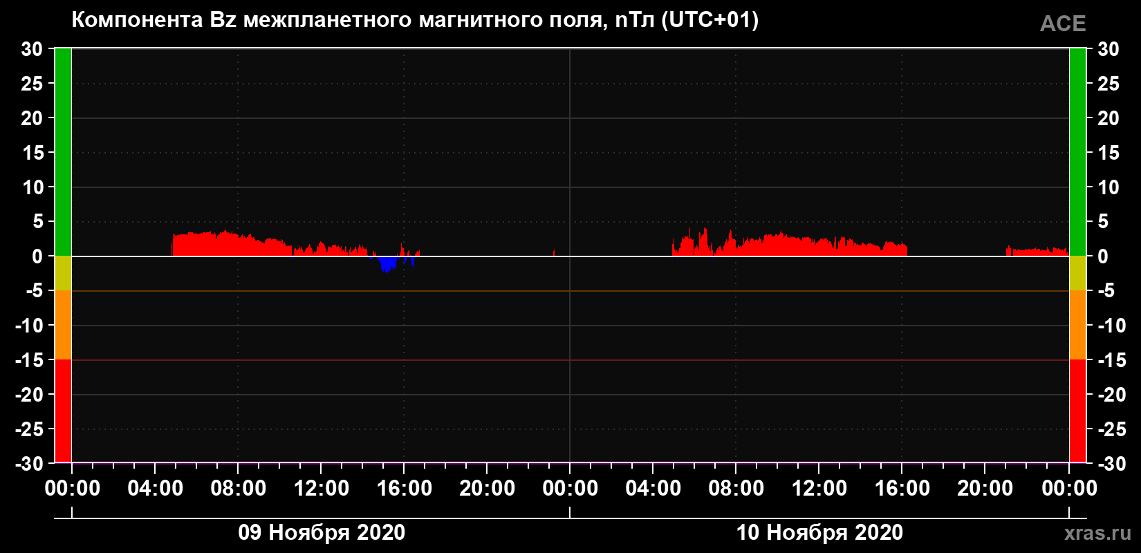 Компонента Bz магнитного поля солнечного ветра
