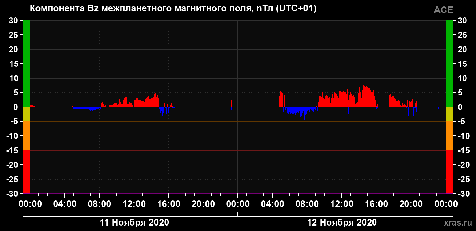 Компонента Bz магнитного поля солнечного ветра
