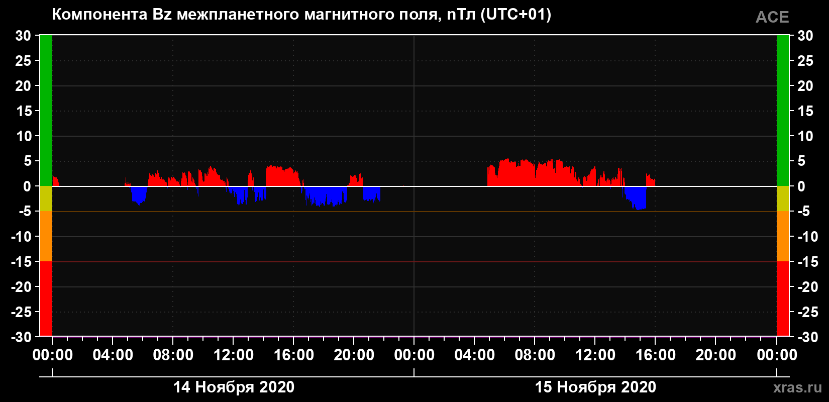 Компонента Bz магнитного поля солнечного ветра