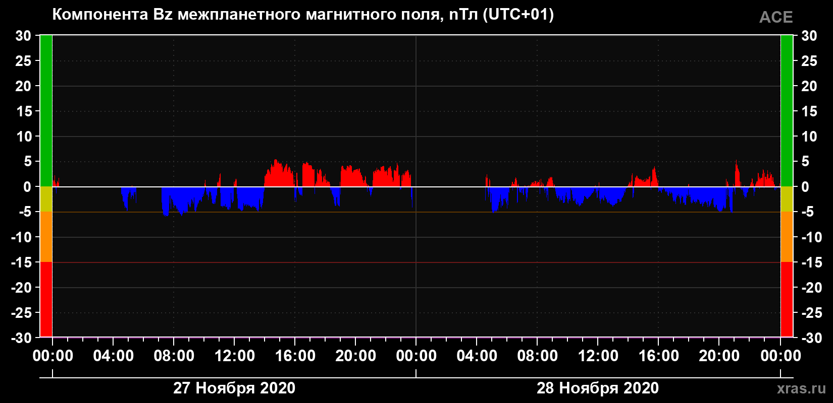 Компонента Bz магнитного поля солнечного ветра