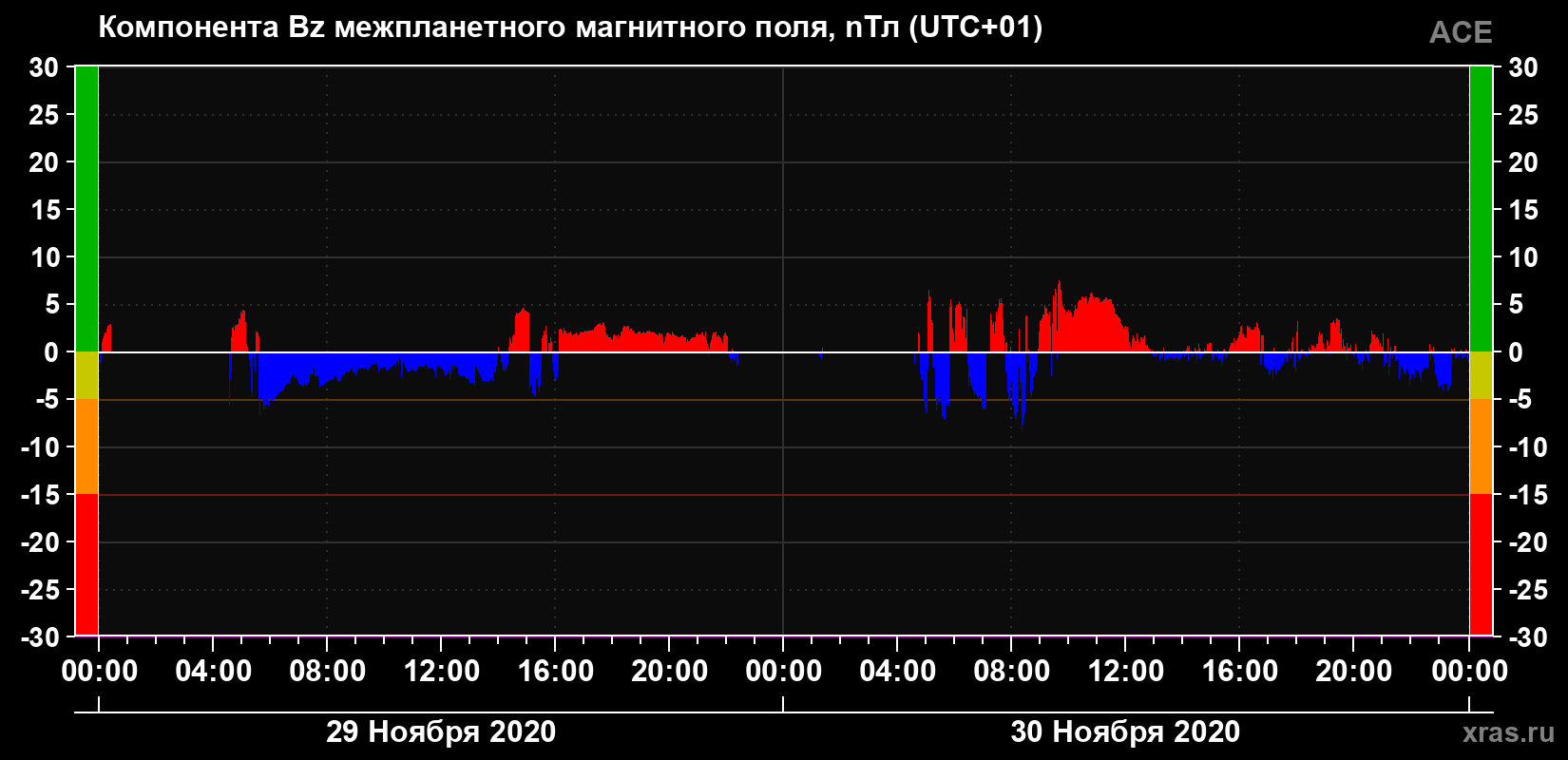 Компонента Bz магнитного поля солнечного ветра