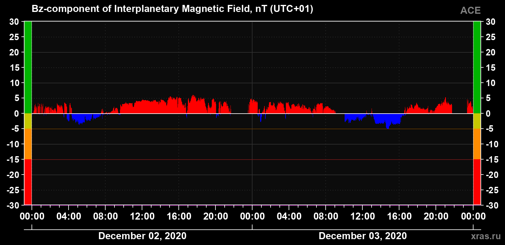 The Bz component of the solar wind magnetic field